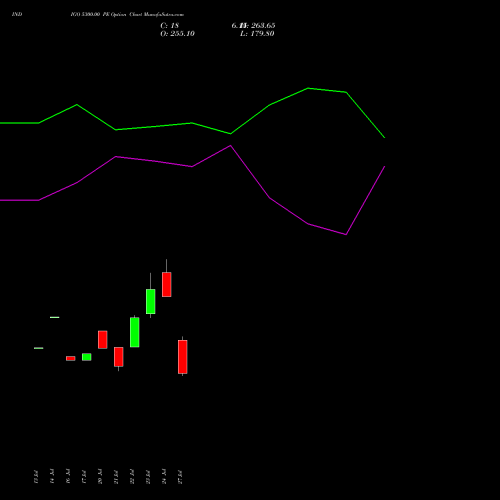 INDIGO 5300.00 PE (PUT) 25 August 2026 options price chart analysis INTERGLOBE AVIATIO INR10 