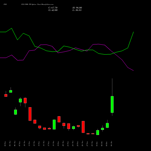 Live INDIGO 5300 PE (PUT) 30 December 2025 options price chart analysis INTERGLOBE AVIATIO INR10 