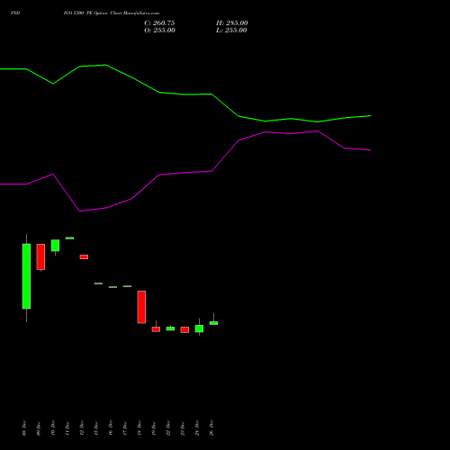 INDIGO 5300 PE (PUT) 27 January 2026 options price chart analysis INTERGLOBE AVIATIO INR10 