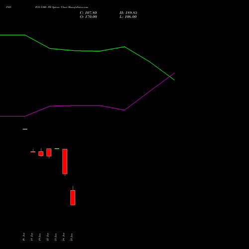 INDIGO 5300 PE (PUT) 28 July 2026 options price chart analysis INTERGLOBE AVIATIO INR10 