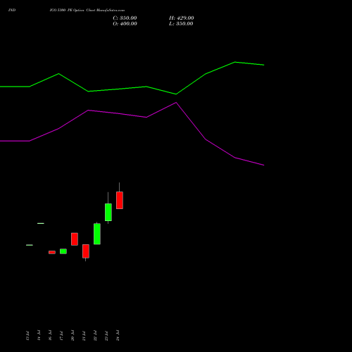 INDIGO 5300 PE (PUT) 25 August 2026 options price chart analysis INTERGLOBE AVIATIO INR10 