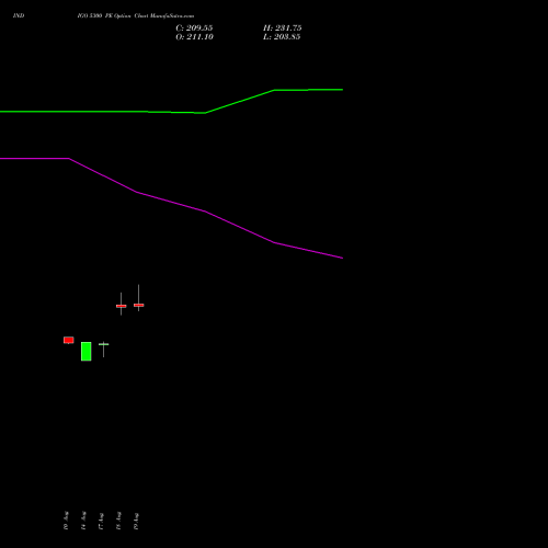 INDIGO 5300 PE (PUT) 29 September 2026 options price chart analysis INTERGLOBE AVIATIO INR10 