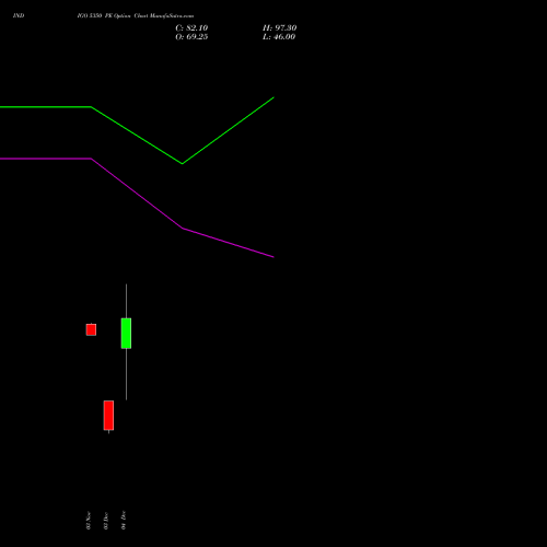 Live INDIGO 5350 PE (PUT) 30 December 2025 options price chart analysis INTERGLOBE AVIATIO INR10 
