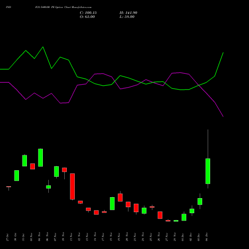 Live INDIGO 5400.00 PE (PUT) 30 December 2025 options price chart analysis INTERGLOBE AVIATIO INR10 