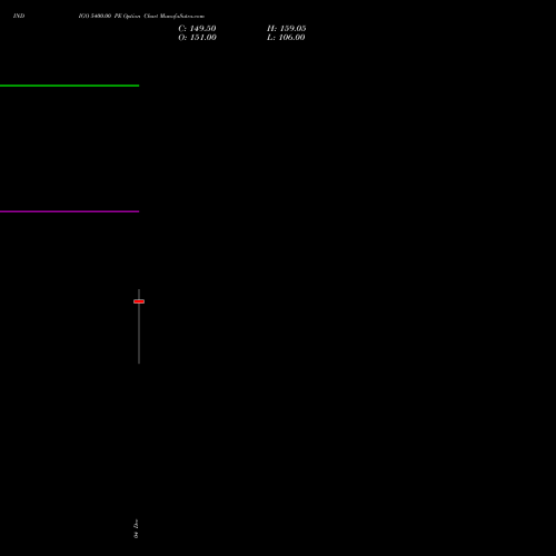 Live INDIGO 5400.00 PE (PUT) 27 January 2026 options price chart analysis INTERGLOBE AVIATIO INR10 