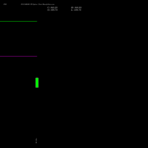 Live INDIGO 5400.00 PE (PUT) 24 February 2026 options price chart analysis INTERGLOBE AVIATIO INR10 