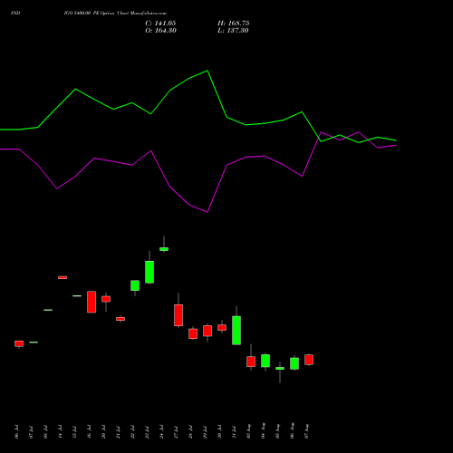 INDIGO 5400.00 PE (PUT) 25 August 2026 options price chart analysis INTERGLOBE AVIATIO INR10 
