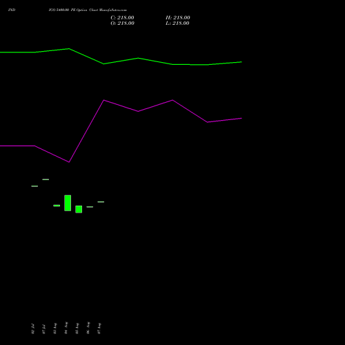 INDIGO 5400.00 PE (PUT) 29 September 2026 options price chart analysis INTERGLOBE AVIATIO INR10 