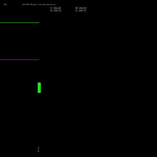 Live INDIGO 5400 PE (PUT) 24 February 2026 options price chart analysis INTERGLOBE AVIATIO INR10 