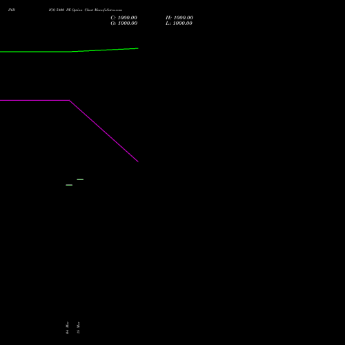 INDIGO 5400 PE (PUT) 28 April 2026 options price chart analysis INTERGLOBE AVIATIO INR10 