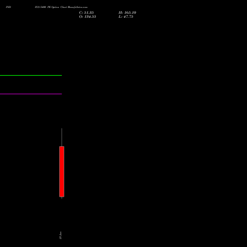 INDIGO 5400 PE (PUT) 30 June 2026 options price chart analysis INTERGLOBE AVIATIO INR10 