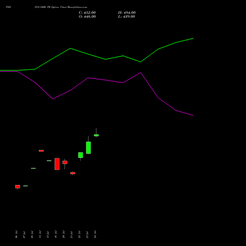 INDIGO 5400 PE (PUT) 25 August 2026 options price chart analysis INTERGLOBE AVIATIO INR10 