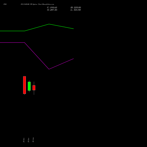 INDIGO 5450.00 PE (PUT) 28 July 2026 options price chart analysis INTERGLOBE AVIATIO INR10 