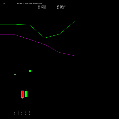 Live INDIGO 5450 PE (PUT) 30 December 2025 options price chart analysis INTERGLOBE AVIATIO INR10 