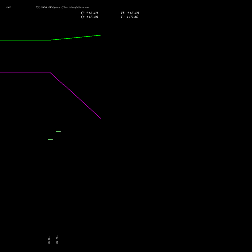 Live INDIGO 5450 PE (PUT) 27 January 2026 options price chart analysis INTERGLOBE AVIATIO INR10 