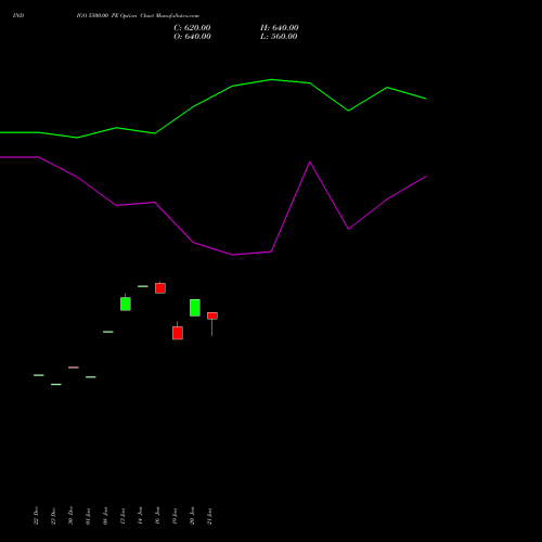 INDIGO 5500.00 PE (PUT) 24 February 2026 options price chart analysis INTERGLOBE AVIATIO INR10 