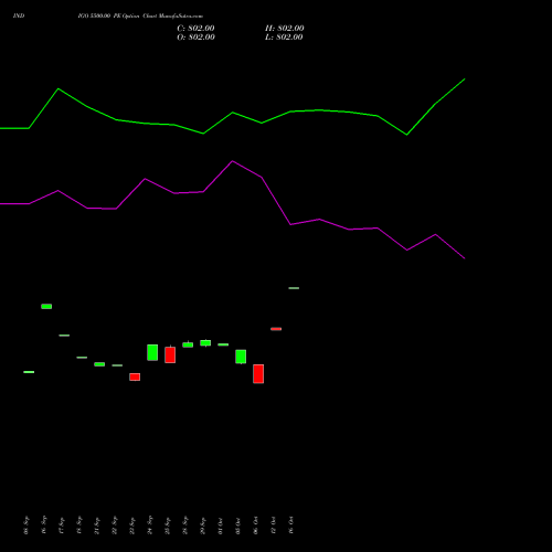 INDIGO 5500.00 PE (PUT) 27 October 2026 options price chart analysis INTERGLOBE AVIATIO INR10 