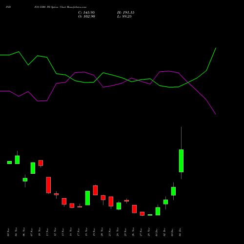 Live INDIGO 5500 PE (PUT) 30 December 2025 options price chart analysis INTERGLOBE AVIATIO INR10 