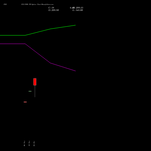 Live INDIGO 5500 PE (PUT) 27 January 2026 options price chart analysis INTERGLOBE AVIATIO INR10 