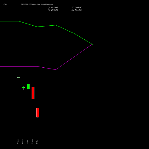INDIGO 5500 PE (PUT) 28 July 2026 options price chart analysis INTERGLOBE AVIATIO INR10 