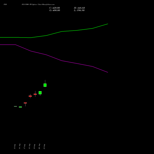 INDIGO 5500 PE (PUT) 29 September 2026 options price chart analysis INTERGLOBE AVIATIO INR10 