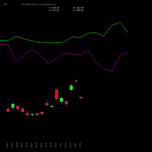 INDIGO 5550.00 PE (PUT) 28 July 2026 options price chart analysis INTERGLOBE AVIATIO INR10 