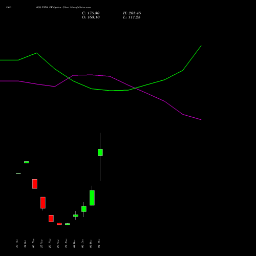 Live INDIGO 5550 PE (PUT) 30 December 2025 options price chart analysis INTERGLOBE AVIATIO INR10 