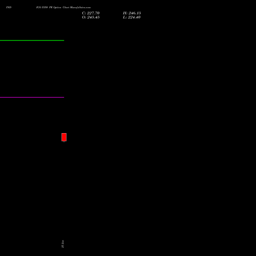 INDIGO 5550 PE (PUT) 28 July 2026 options price chart analysis INTERGLOBE AVIATIO INR10 