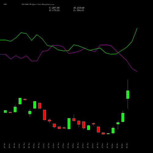 Live INDIGO 5600 PE (PUT) 30 December 2025 options price chart analysis INTERGLOBE AVIATIO INR10 