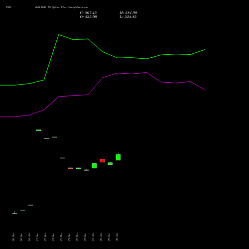 INDIGO 5600 PE (PUT) 27 January 2026 options price chart analysis INTERGLOBE AVIATIO INR10 
