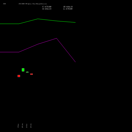 INDIGO 5600 PE (PUT) 24 February 2026 options price chart analysis INTERGLOBE AVIATIO INR10 