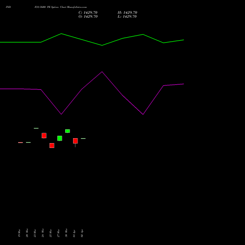 INDIGO 5600 PE (PUT) 28 April 2026 options price chart analysis INTERGLOBE AVIATIO INR10 