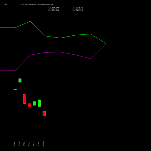 INDIGO 5600 PE (PUT) 25 August 2026 options price chart analysis INTERGLOBE AVIATIO INR10 
