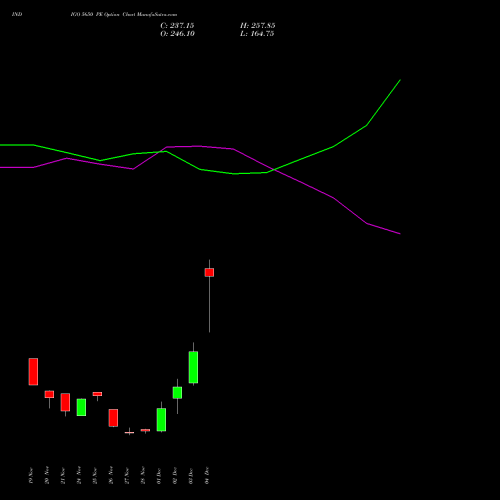 Live INDIGO 5650 PE (PUT) 30 December 2025 options price chart analysis INTERGLOBE AVIATIO INR10 