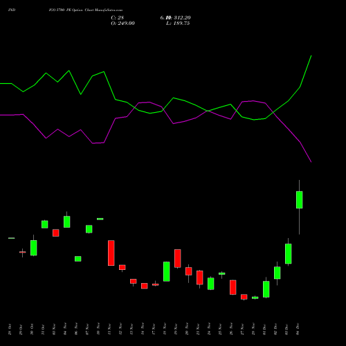 Live INDIGO 5700 PE (PUT) 30 December 2025 options price chart analysis INTERGLOBE AVIATIO INR10 