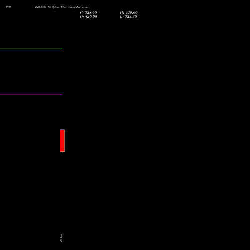 INDIGO 5700 PE (PUT) 28 July 2026 options price chart analysis INTERGLOBE AVIATIO INR10 