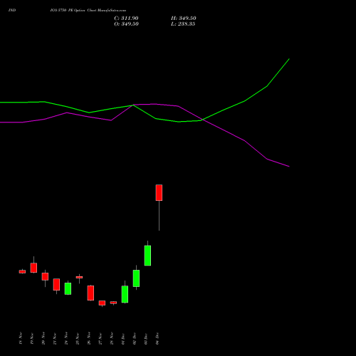 Live INDIGO 5750 PE (PUT) 30 December 2025 options price chart analysis INTERGLOBE AVIATIO INR10 