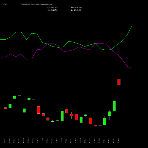 Live INDIGO 5800 PE (PUT) 30 December 2025 options price chart analysis INTERGLOBE AVIATIO INR10 