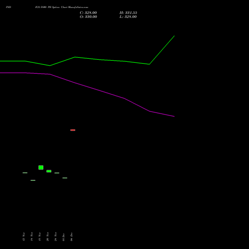 Live INDIGO 5800 PE (PUT) 27 January 2026 options price chart analysis INTERGLOBE AVIATIO INR10 