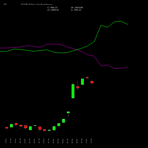 Live INDIGO 5900 PE (PUT) 30 December 2025 options price chart analysis INTERGLOBE AVIATIO INR10 