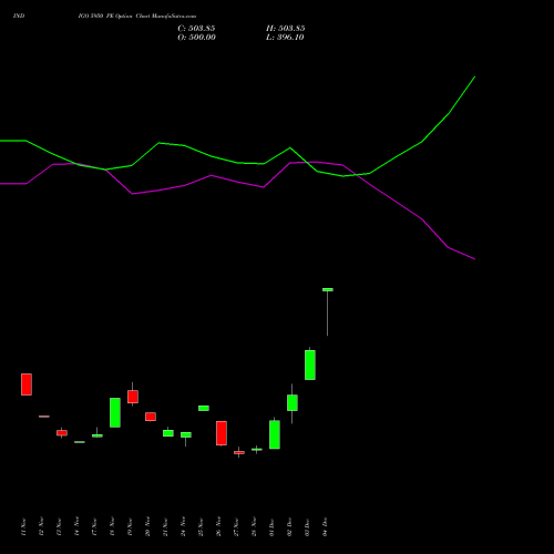 Live INDIGO 5950 PE (PUT) 30 December 2025 options price chart analysis INTERGLOBE AVIATIO INR10 