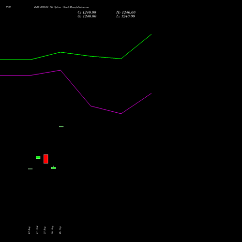 INDIGO 6000.00 PE (PUT) 29 September 2026 options price chart analysis INTERGLOBE AVIATIO INR10 