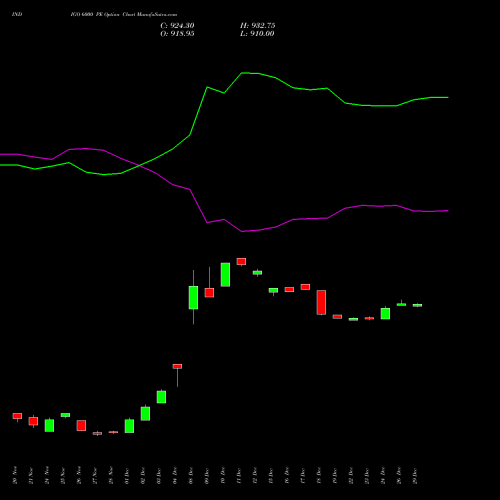 INDIGO 6000 PE (PUT) 30 December 2025 options price chart analysis INTERGLOBE AVIATIO INR10 