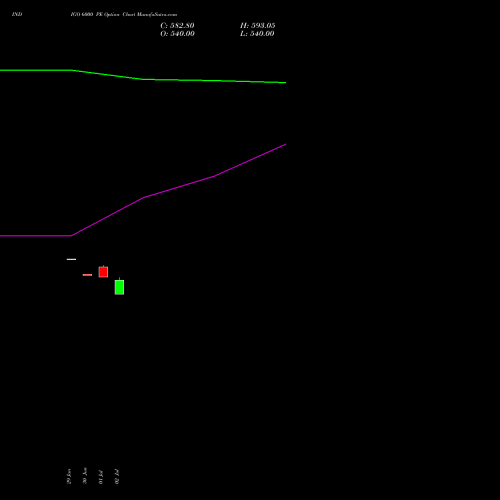 INDIGO 6000 PE (PUT) 28 July 2026 options price chart analysis INTERGLOBE AVIATIO INR10 