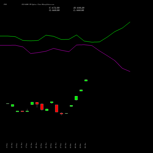 Live INDIGO 6200 PE (PUT) 30 December 2025 options price chart analysis INTERGLOBE AVIATIO INR10 