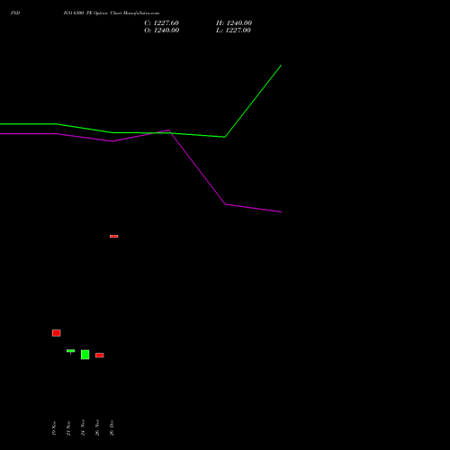 INDIGO 6300 PE (PUT) 30 December 2025 options price chart analysis INTERGLOBE AVIATIO INR10 