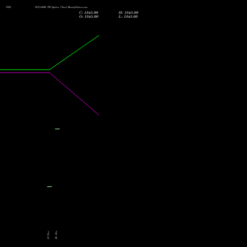INDIGO 6400 PE (PUT) 30 December 2025 options price chart analysis INTERGLOBE AVIATIO INR10 