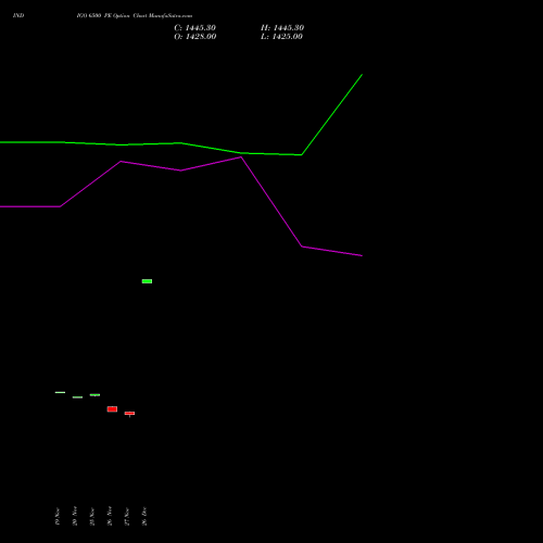 INDIGO 6500 PE (PUT) 30 December 2025 options price chart analysis INTERGLOBE AVIATIO INR10 