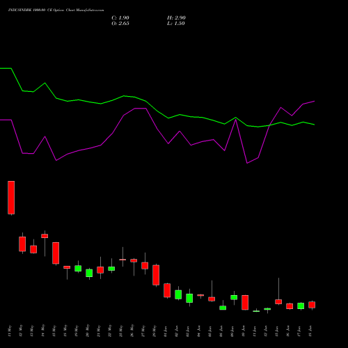 INDUSINDBK 1000.00 CE (CALL) 30 June 2026 options price chart analysis IndusInd Bank Limited 