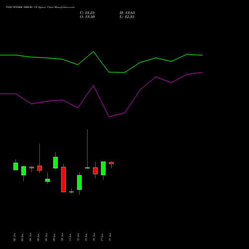INDUSINDBK 1000.00 CE (CALL) 28 July 2026 options price chart analysis IndusInd Bank Limited 